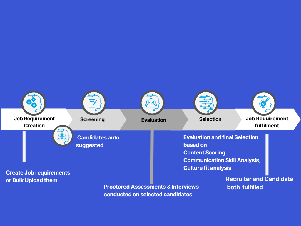 Aptofy Process Flowchart